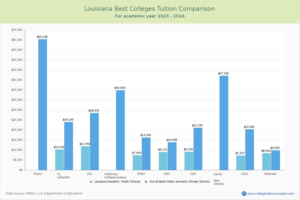 Top Colleges in Louisiana Tuition Comparison