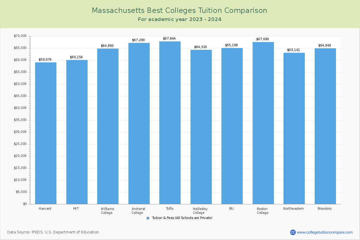 Top Colleges in Massachusetts Tuition Comparison