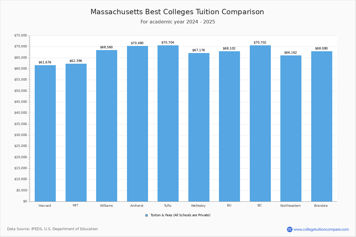 Top Colleges in Massachusetts Tuition Comparison