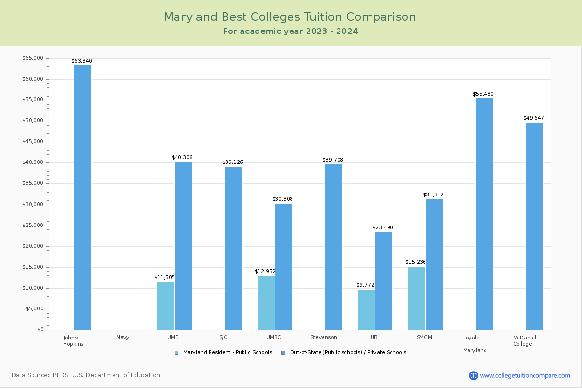 Top Colleges in Maryland Tuition Comparison