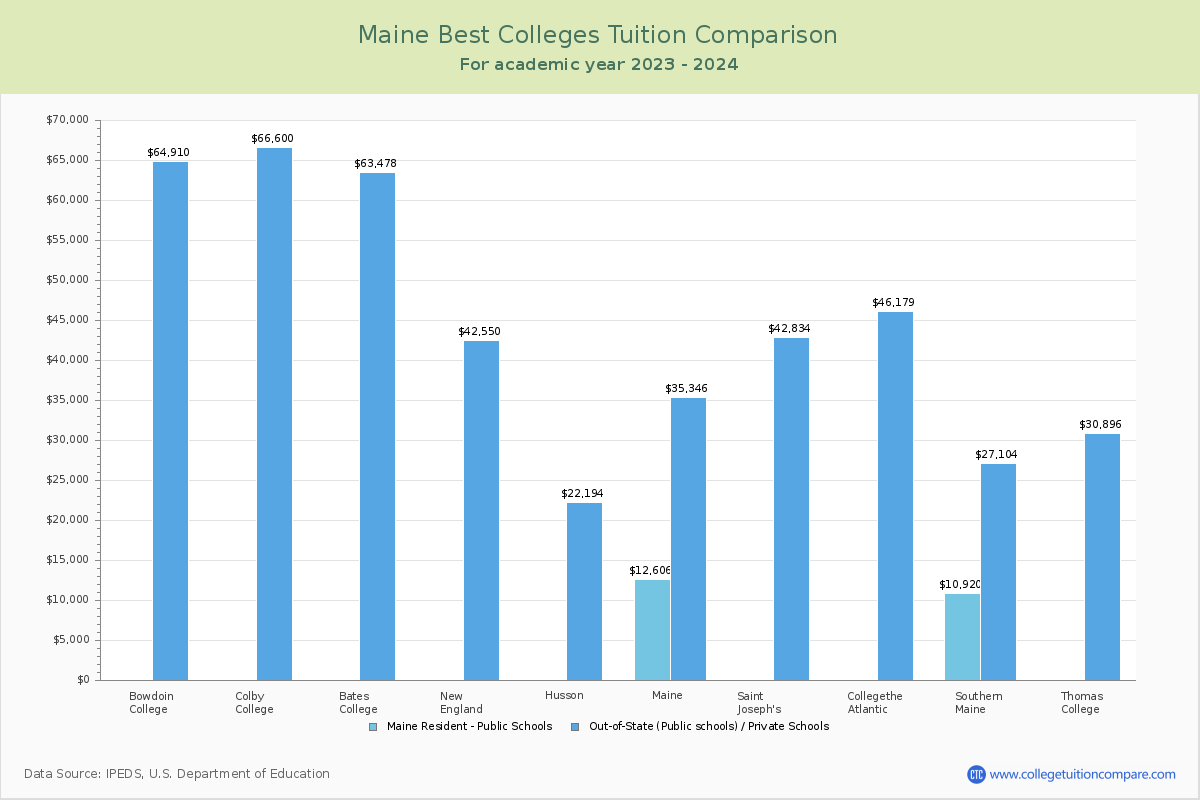 Top Colleges in Maine Tuition Comparison