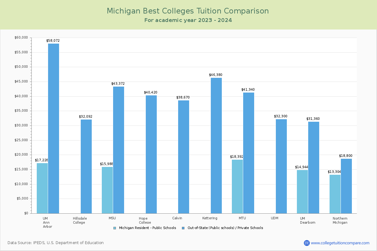 Top Colleges in Michigan Tuition Comparison