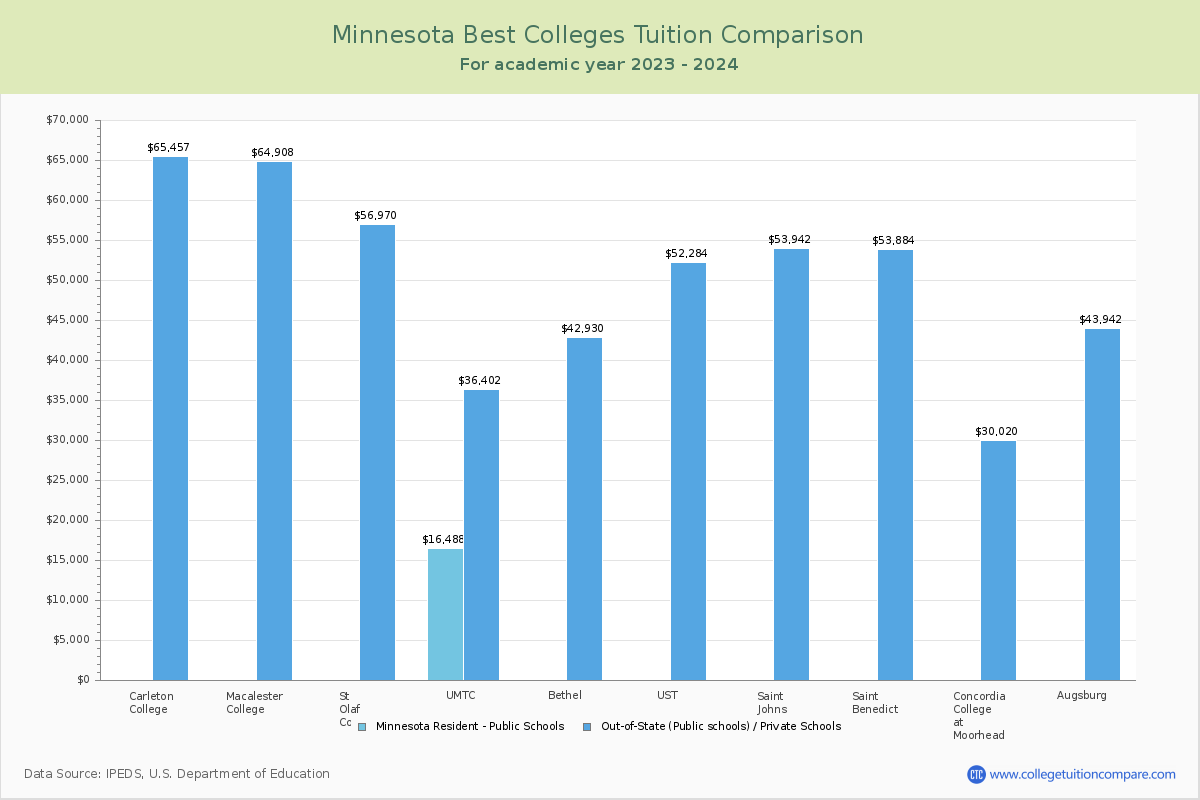 Top Colleges in Minnesota Tuition Comparison