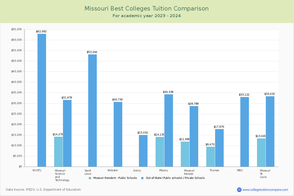 Top Colleges in Missouri Tuition Comparison