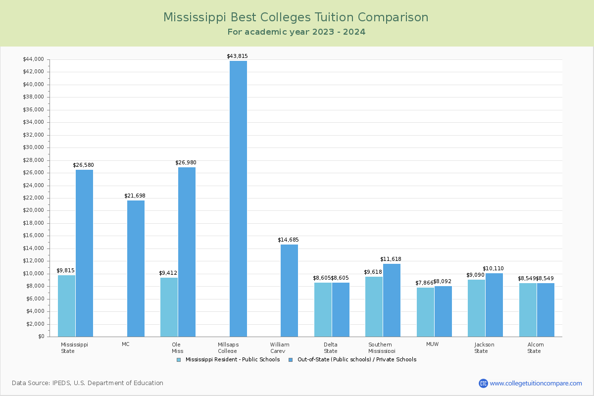 Top Colleges in Mississippi Tuition Comparison