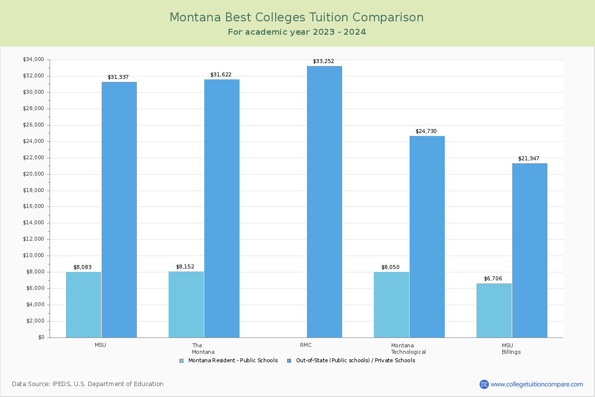 Top Colleges in Montana Tuition Comparison
