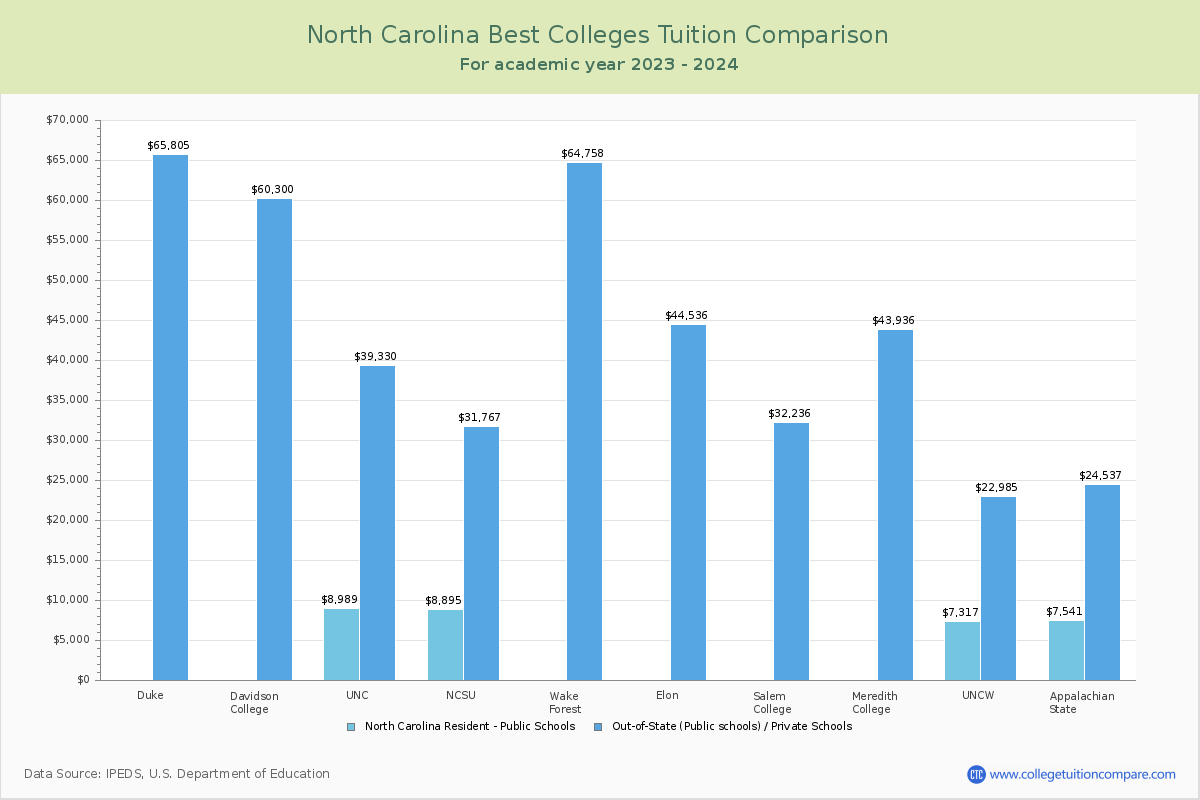 Top Colleges in North Carolina Tuition Comparison