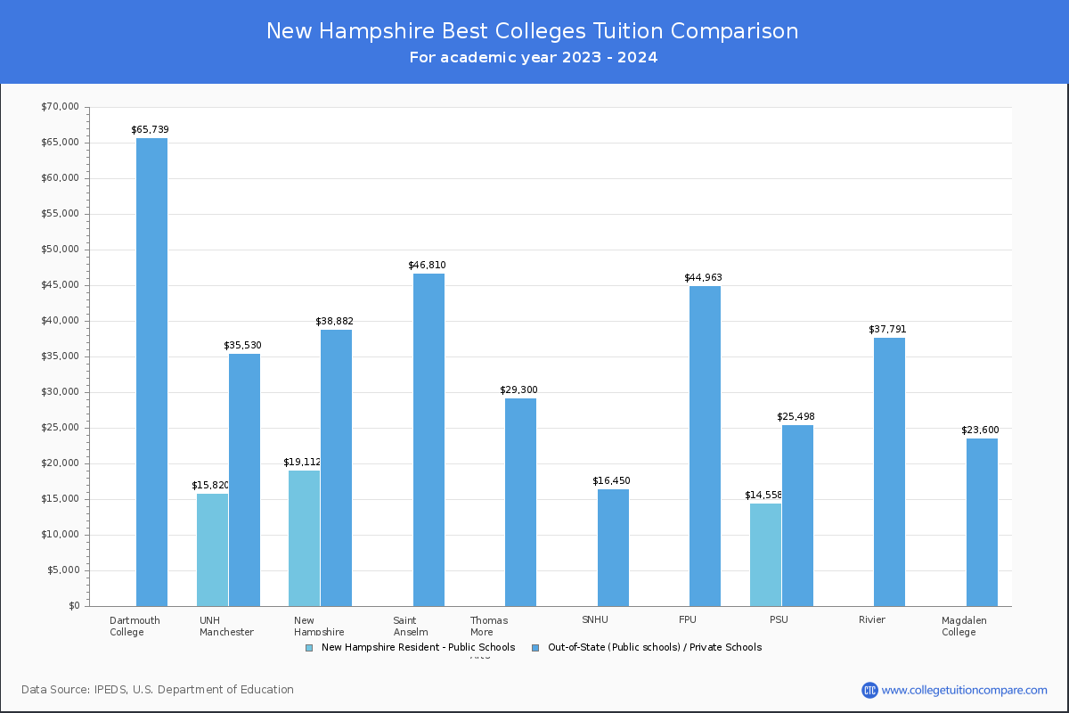 Top Colleges in New Hampshire Tuition Comparison