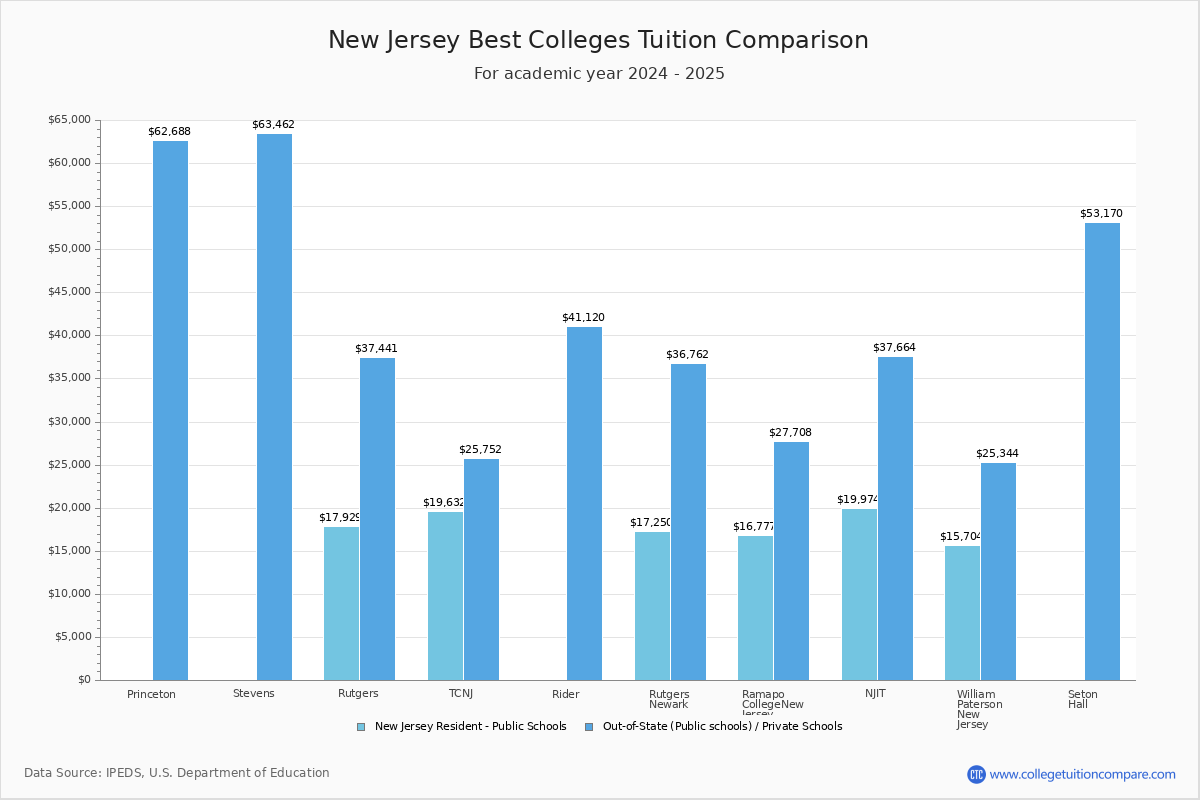 Top Colleges in New Jersey
