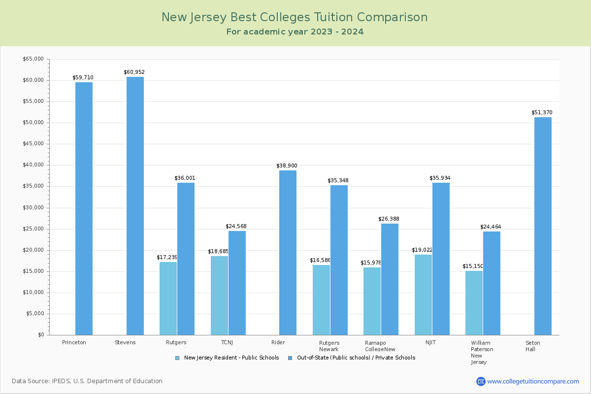 Top Colleges in New Jersey Tuition Comparison