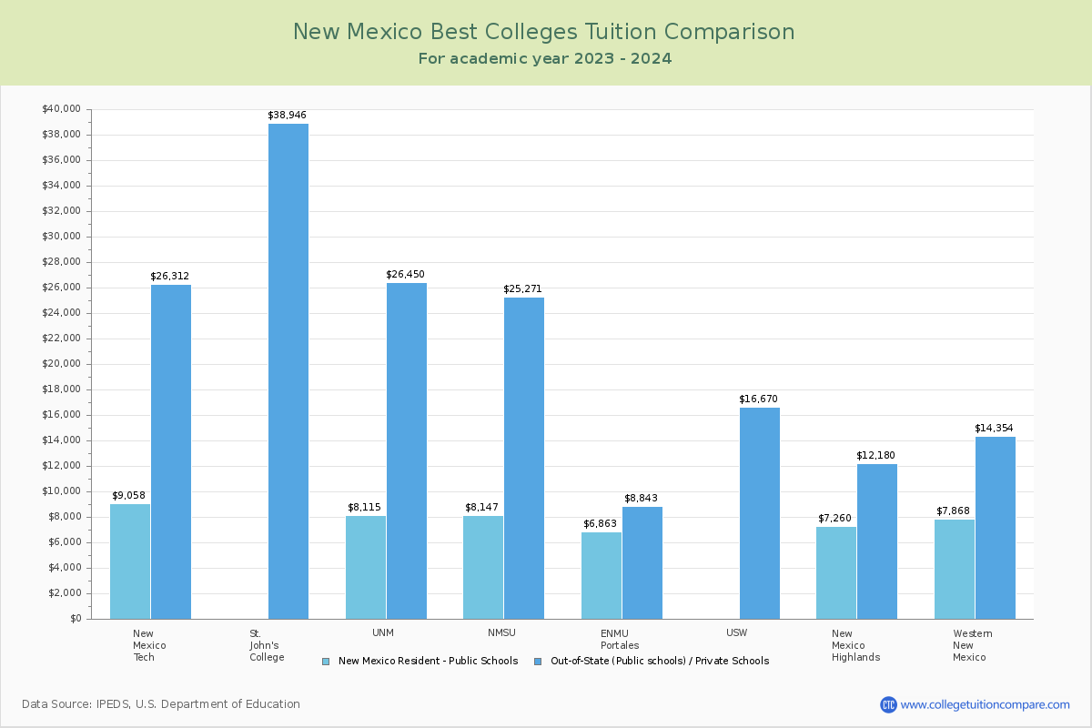 Top Colleges in New Mexico Tuition Comparison