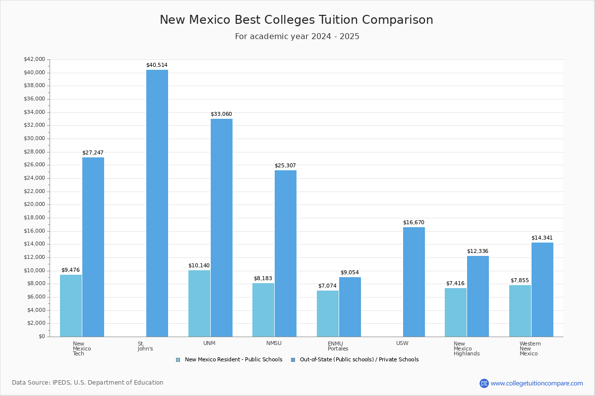 Top Colleges in New Mexico
