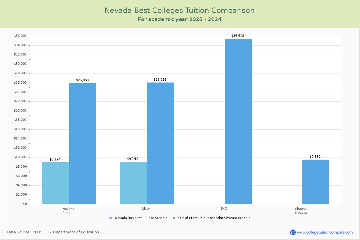 Top Colleges in Nevada Tuition Comparison