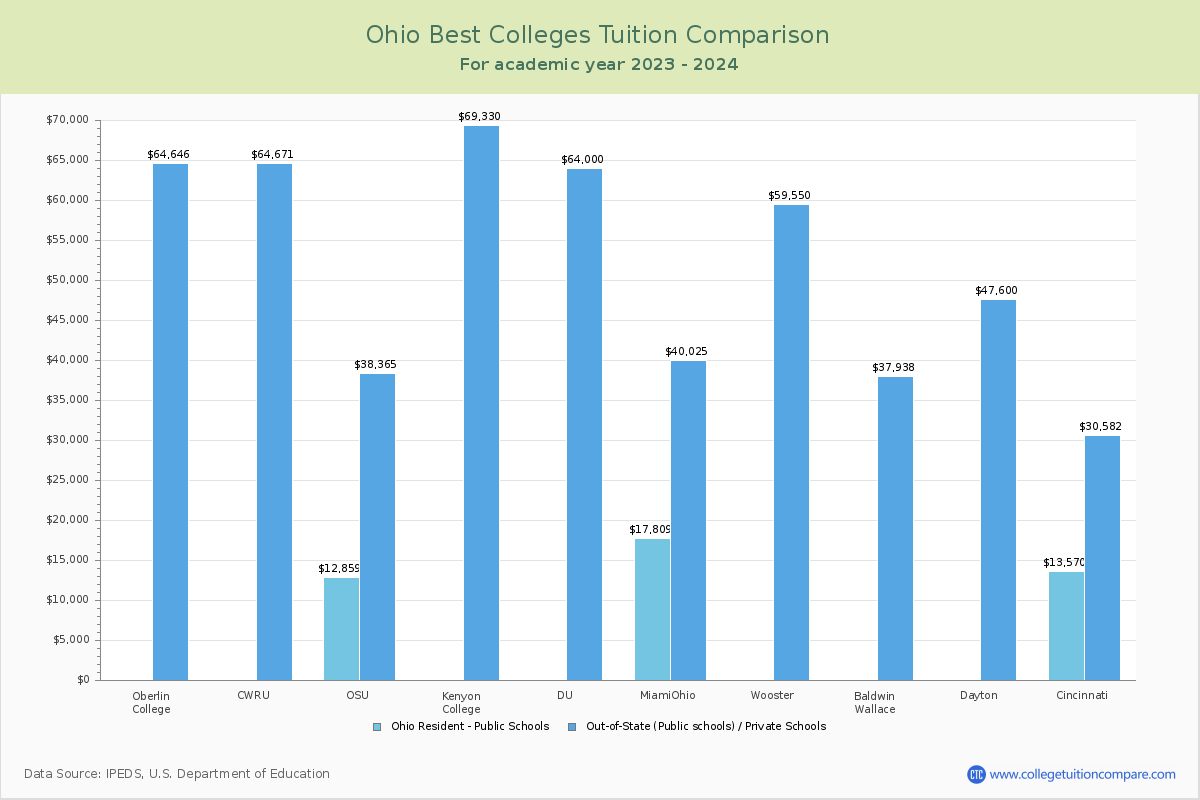 Top Colleges in Ohio Tuition Comparison