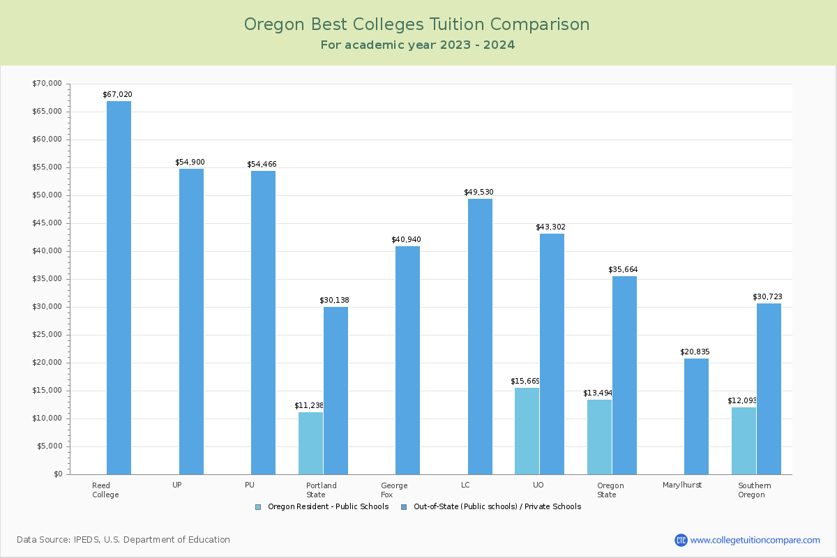 Top Colleges in Oregon Tuition Comparison