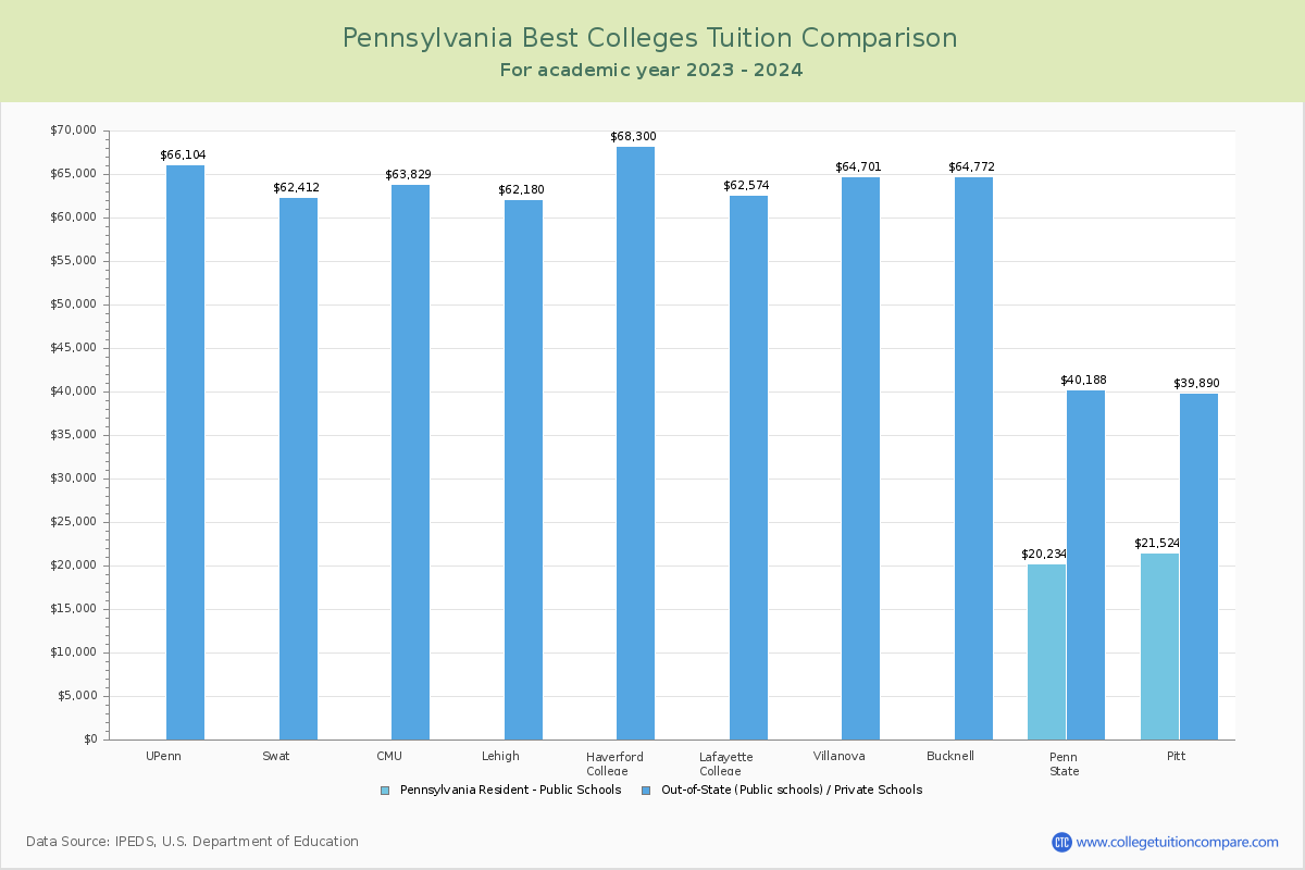 Top Colleges in Pennsylvania Tuition Comparison