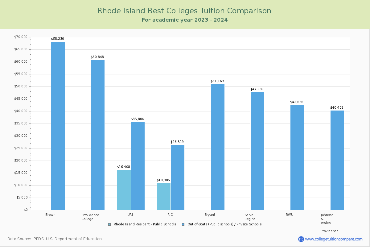 Top Colleges in Rhode Island Tuition Comparison