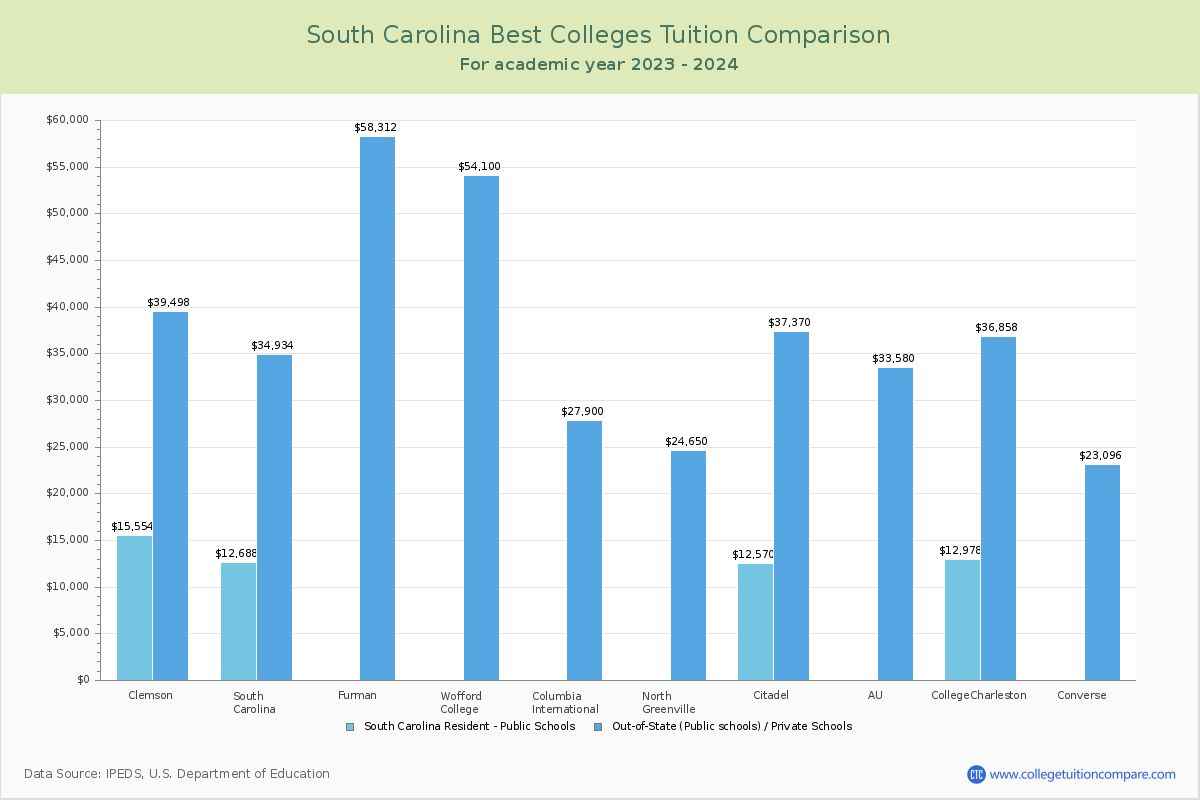Top Colleges in South Carolina Tuition Comparison