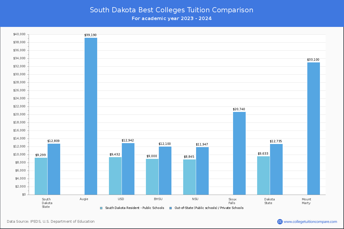 Top Colleges in South Dakota Tuition Comparison