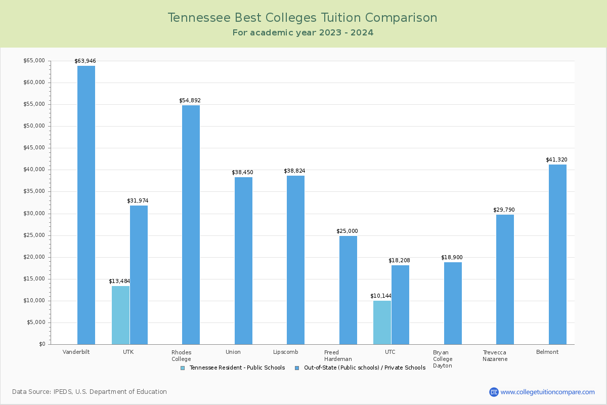 Top Colleges in Tennessee Tuition Comparison