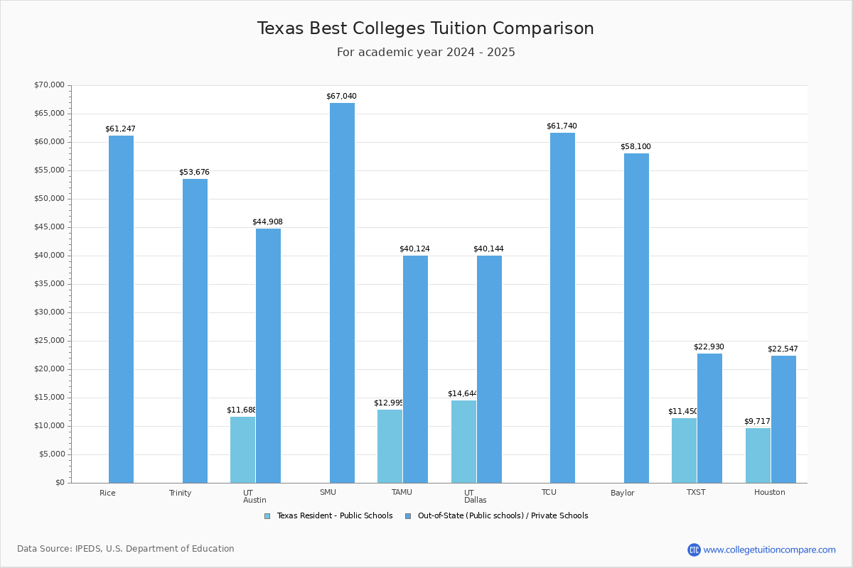 Top Colleges in Texas