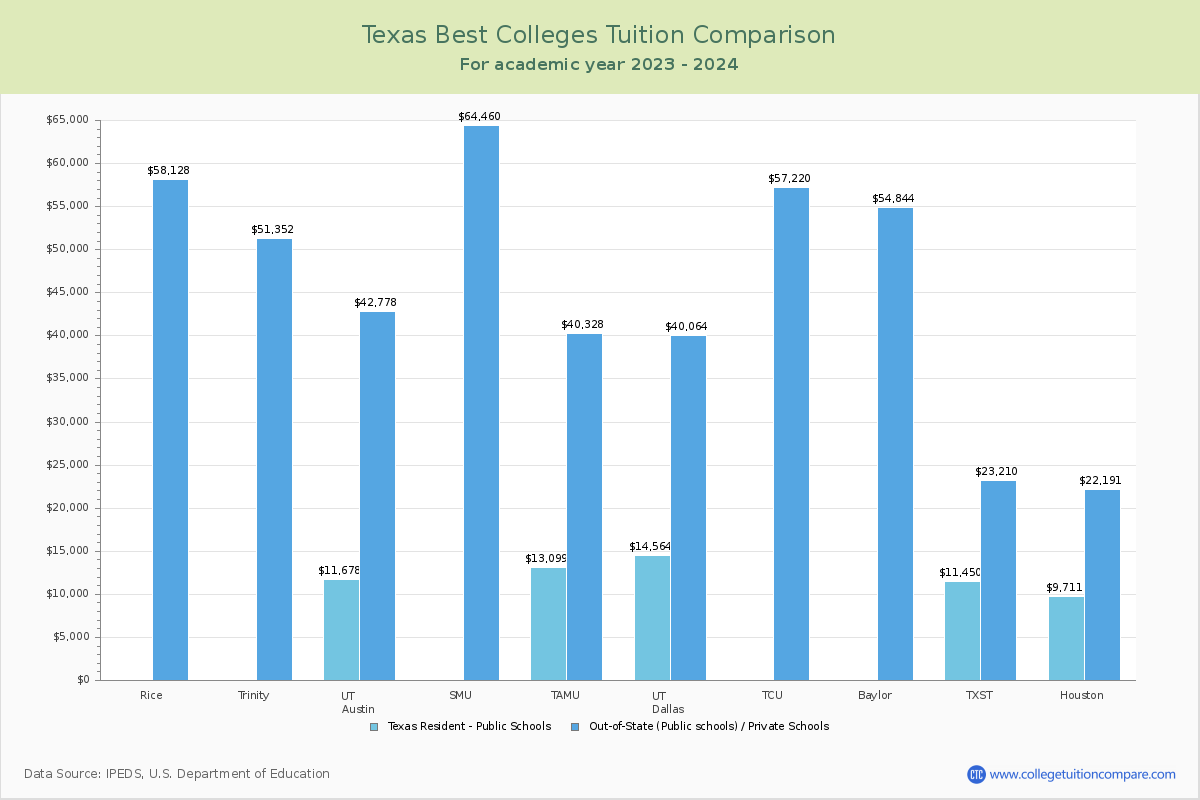 Top Colleges in Texas Tuition Comparison