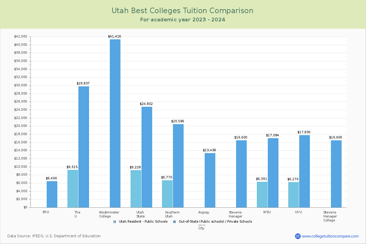 Top Colleges in Utah Tuition Comparison