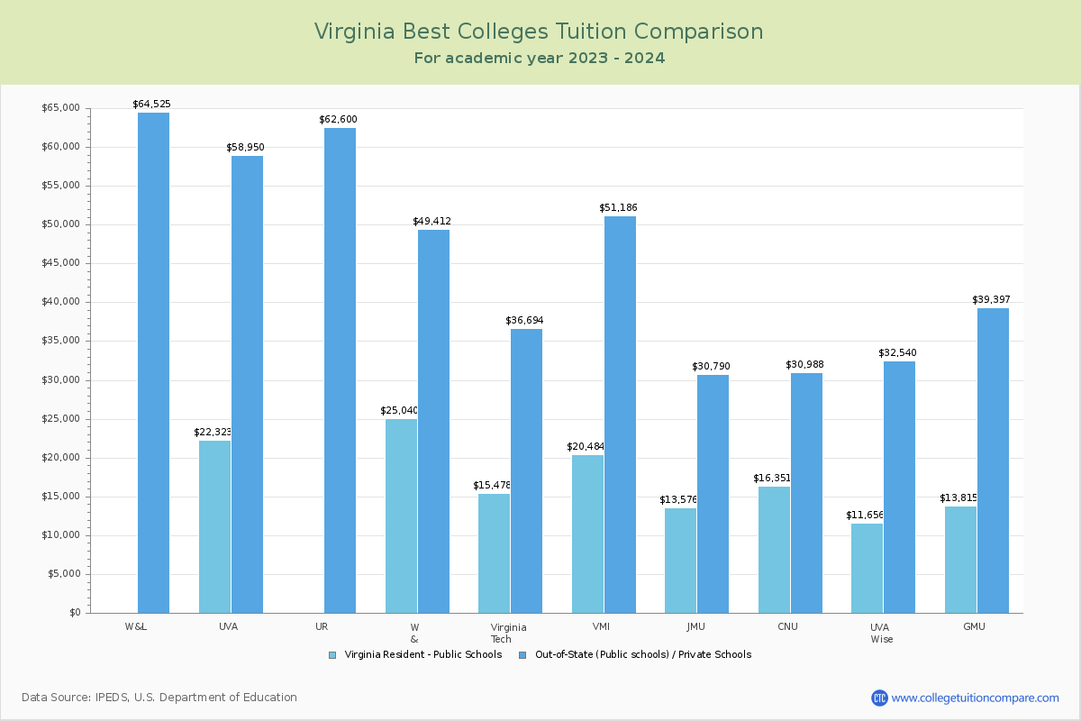 Top Colleges in Virginia Tuition Comparison