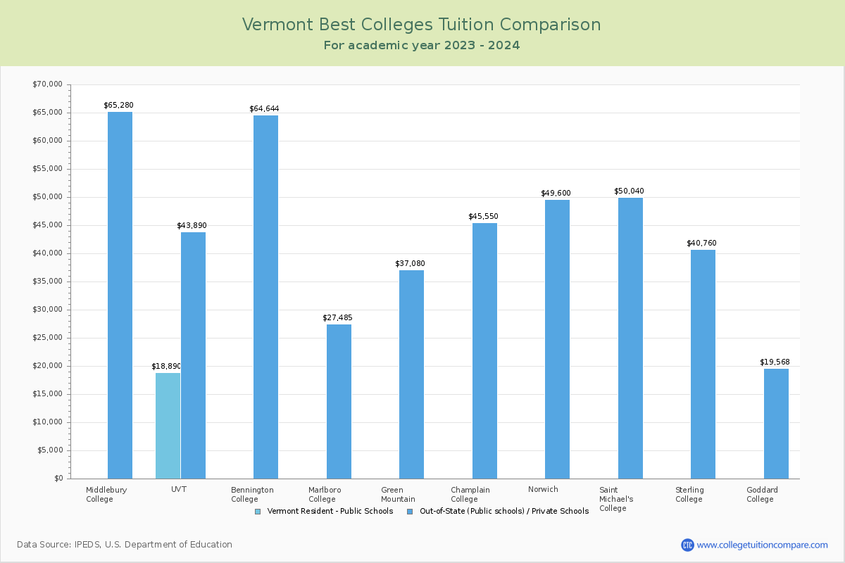 Top Colleges in Vermont Tuition Comparison