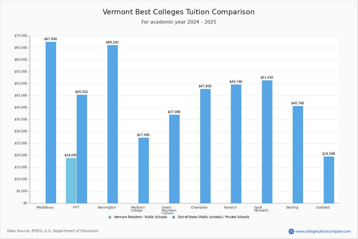 Top Colleges in Vermont Tuition Comparison