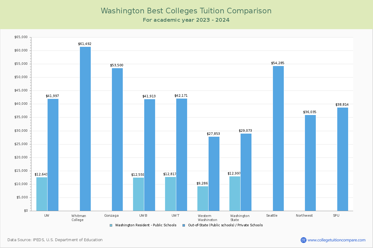 Top Colleges in Washington Tuition Comparison