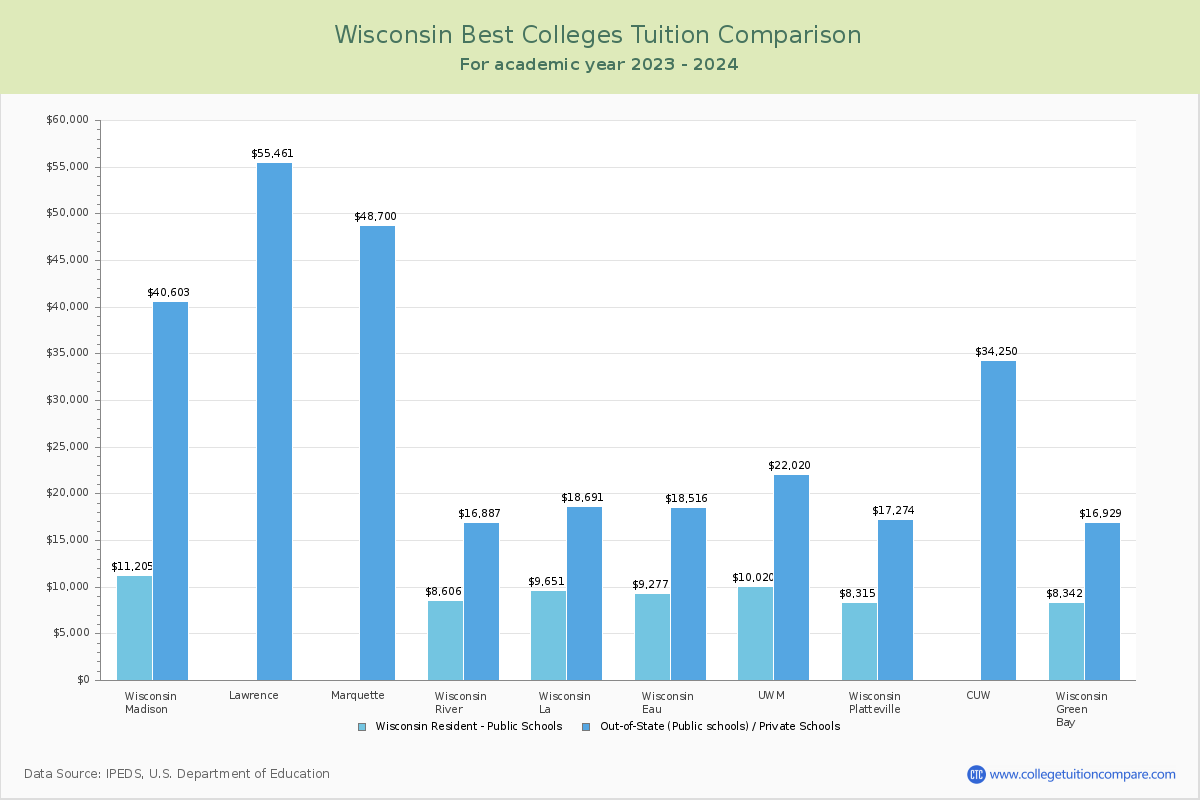 Top Colleges in Wisconsin Tuition Comparison