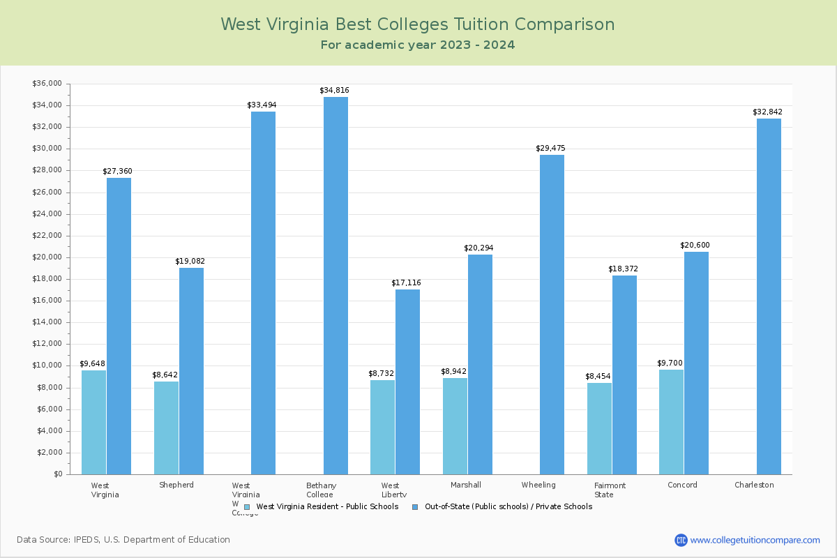 Top Colleges in West Virginia Tuition Comparison