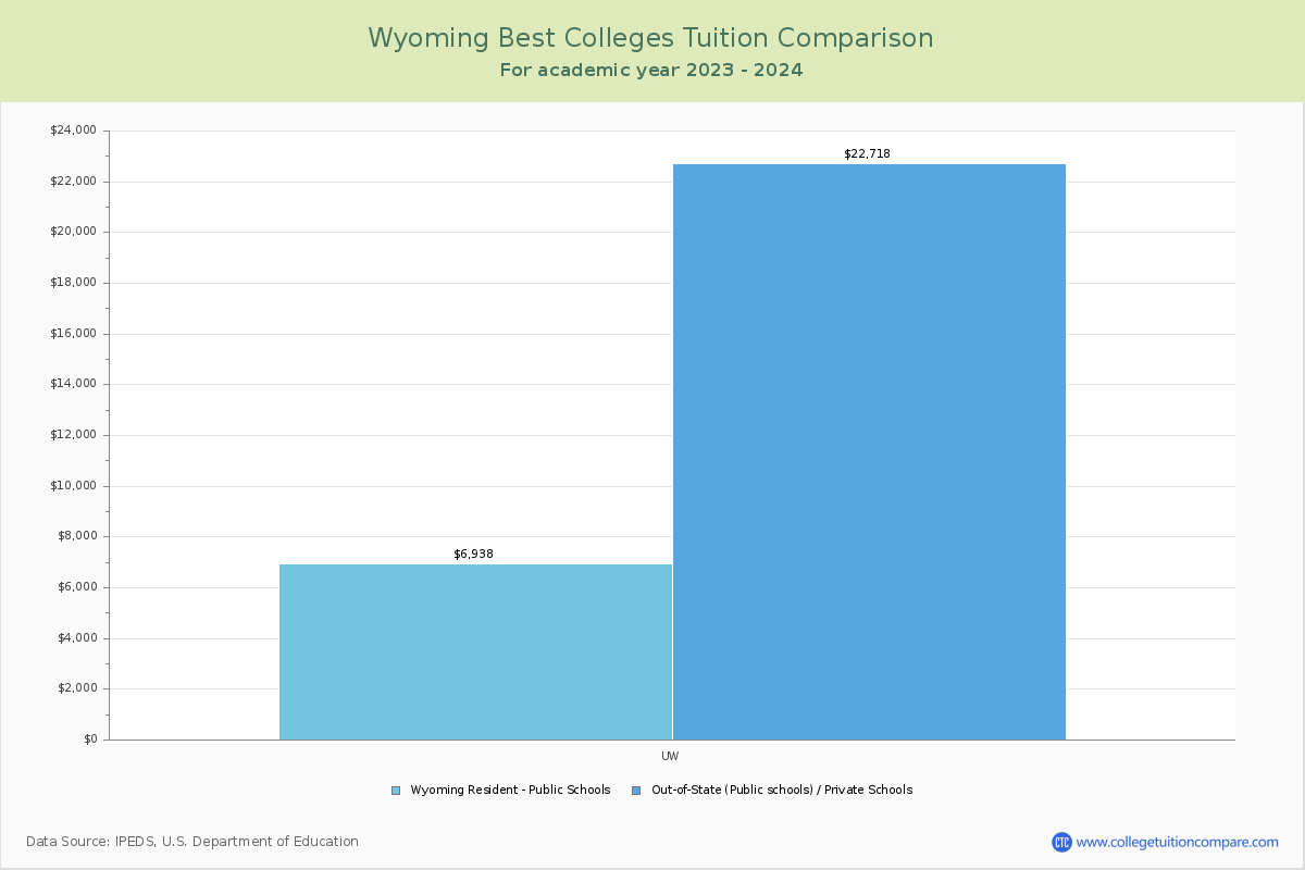 Top Colleges in Wyoming Tuition Comparison