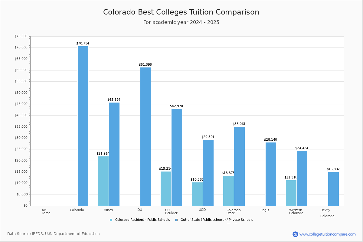 Top Colleges In Colorado Tuition Comparison