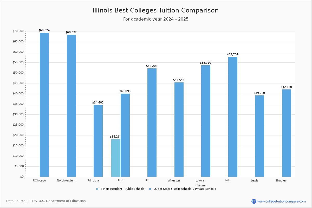 Top Colleges In Illinois Tuition Comparison