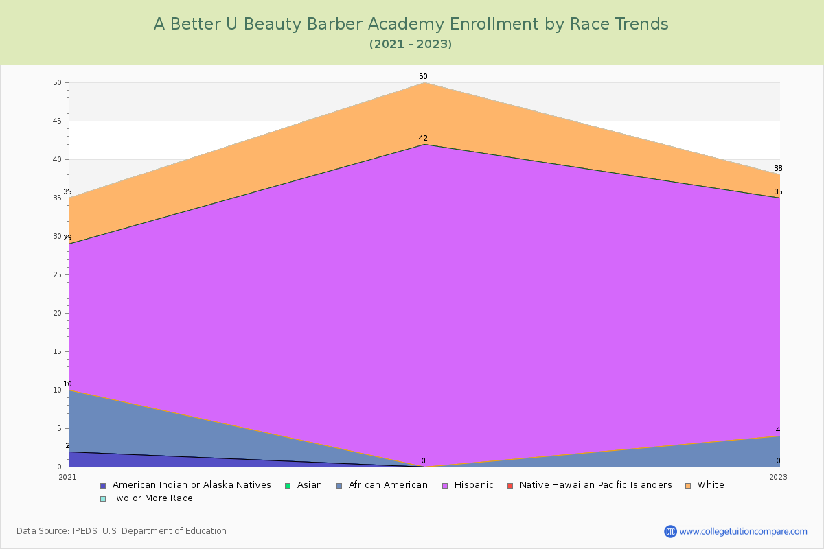 A Better U Beauty Barber Academy Enrollment by Race Trends Chart