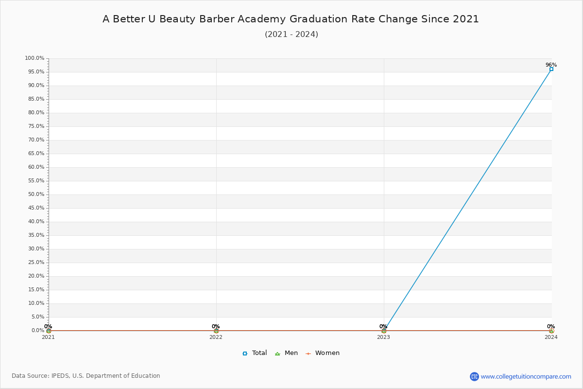 A Better U Beauty Barber Academy Graduation Rate Changes Chart