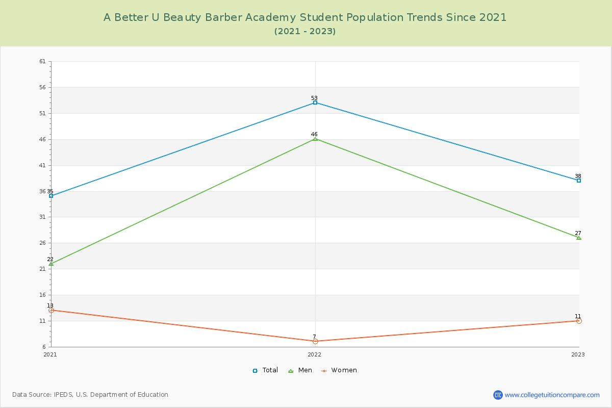 A Better U Beauty Barber Academy Enrollment Trends Chart
