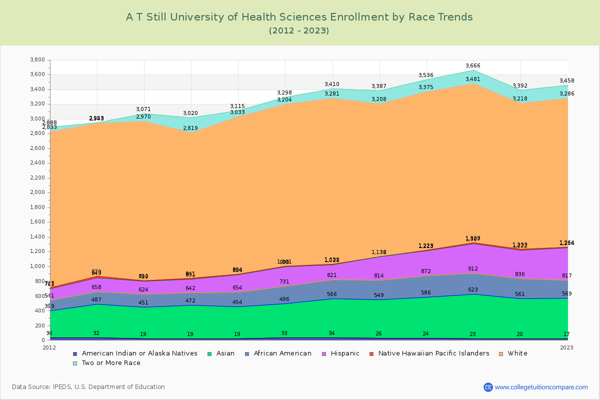 A T Still University of Health Sciences Enrollment by Race Trends Chart