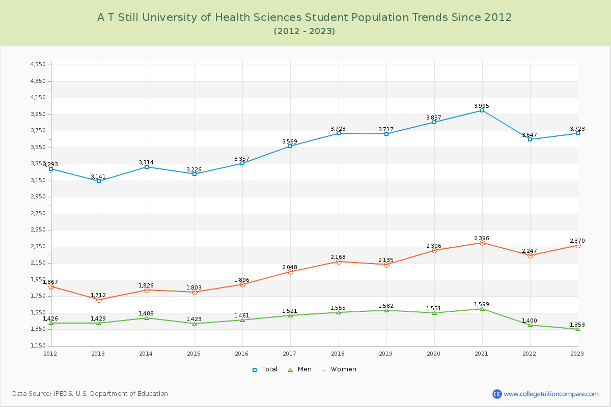A T Still University of Health Sciences Enrollment Trends Chart