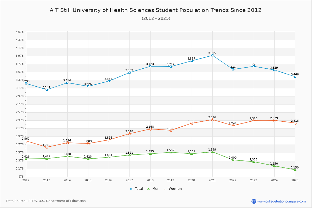 A T Still University of Health Sciences Enrollment Trends Chart