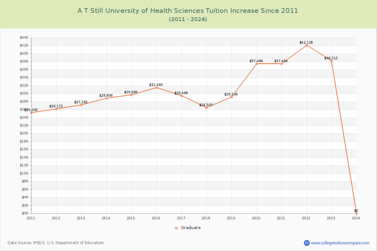 A T Still University of Health Sciences Tuition & Fees Changes Chart