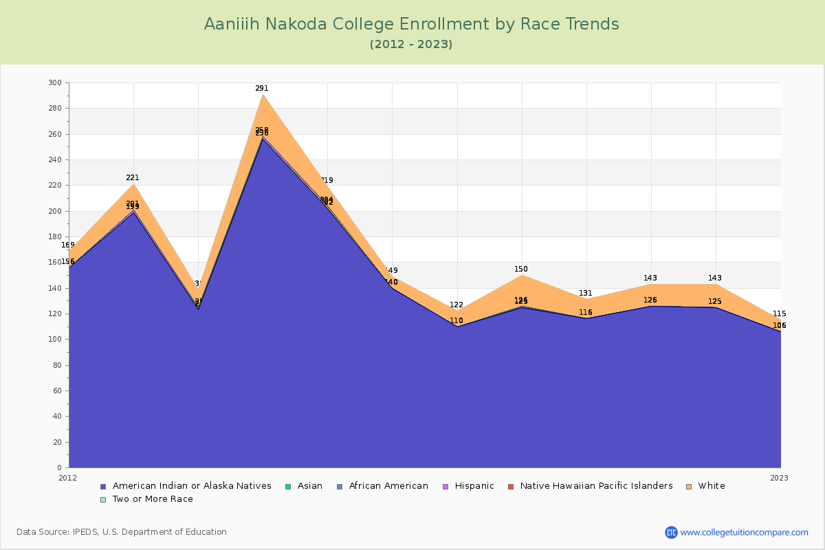 Aaniiih Nakoda College Enrollment by Race Trends Chart