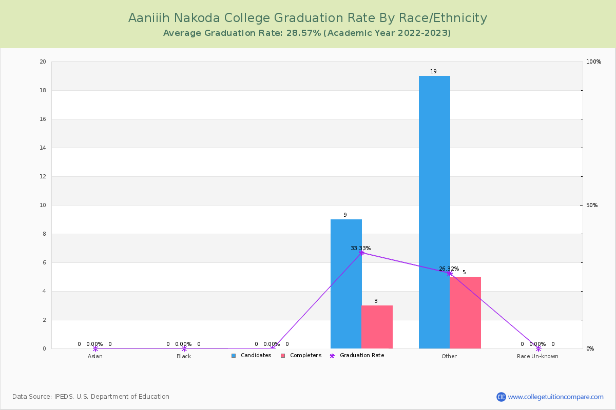 Aaniiih Nakoda College graduate rate by race