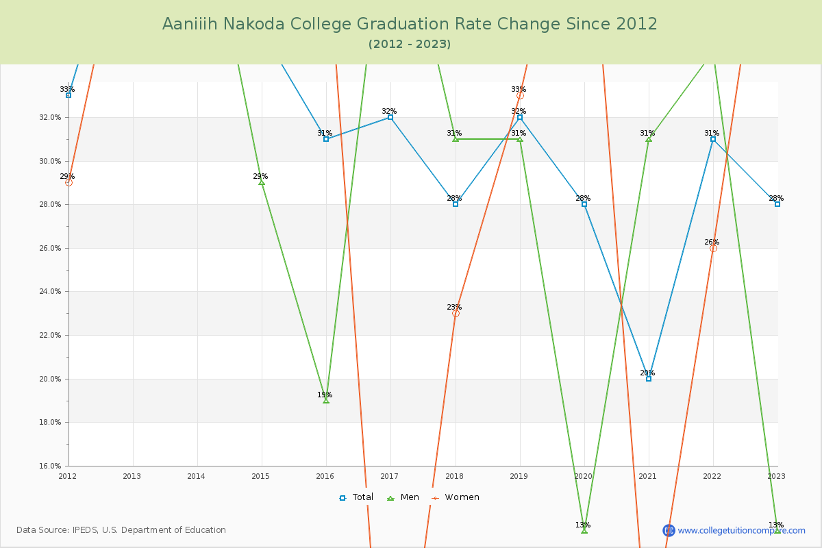 Aaniiih Nakoda College Graduation Rate Changes Chart