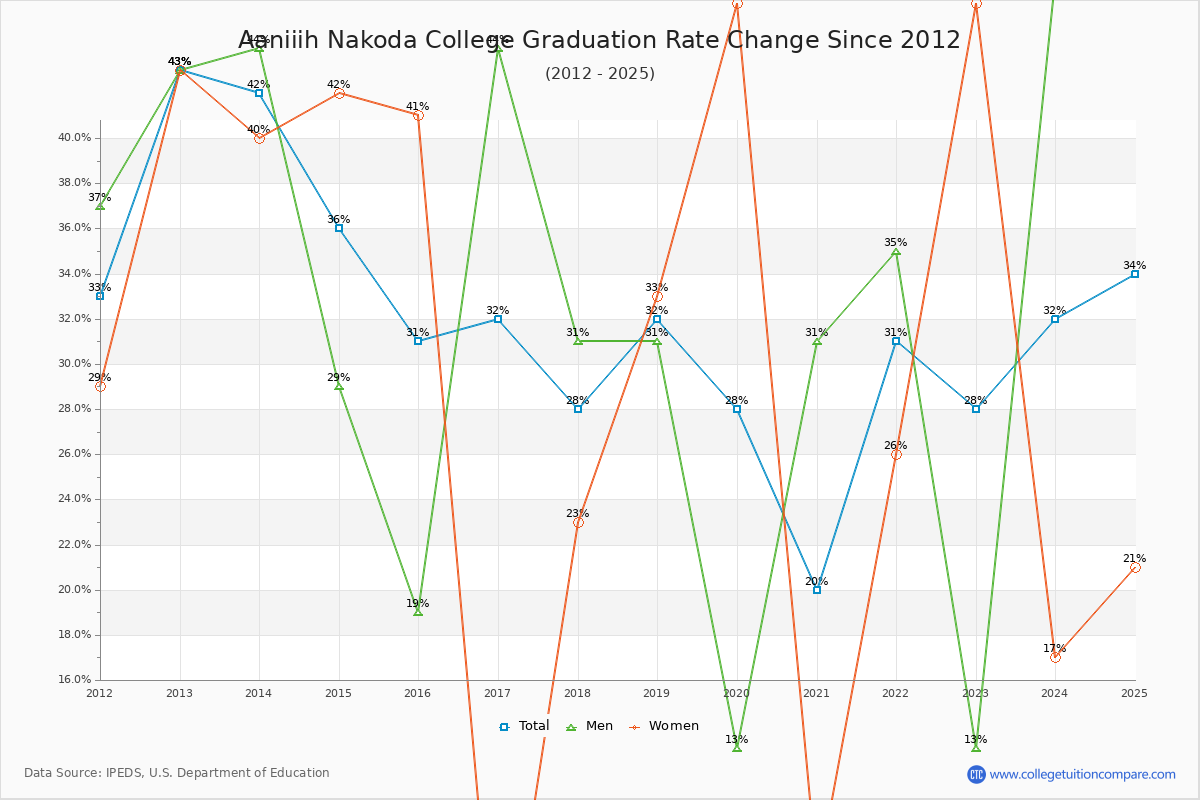 Aaniiih Nakoda College Graduation Rate Changes Chart