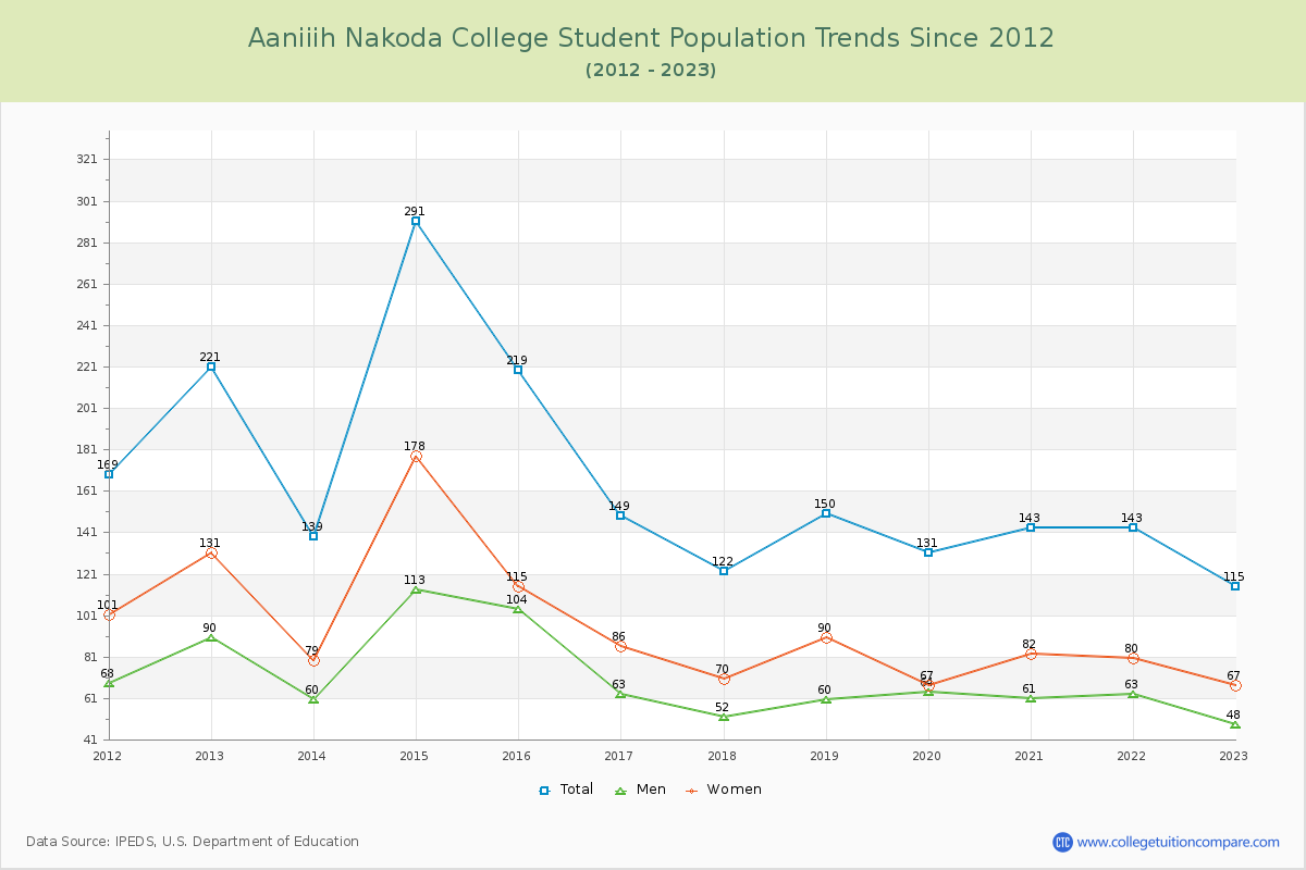 Aaniiih Nakoda College Enrollment Trends Chart