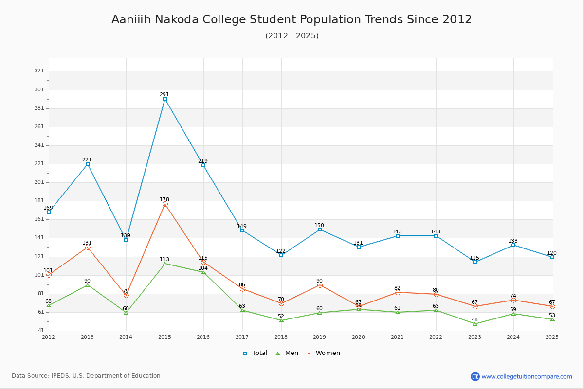 Aaniiih Nakoda College Enrollment Trends Chart