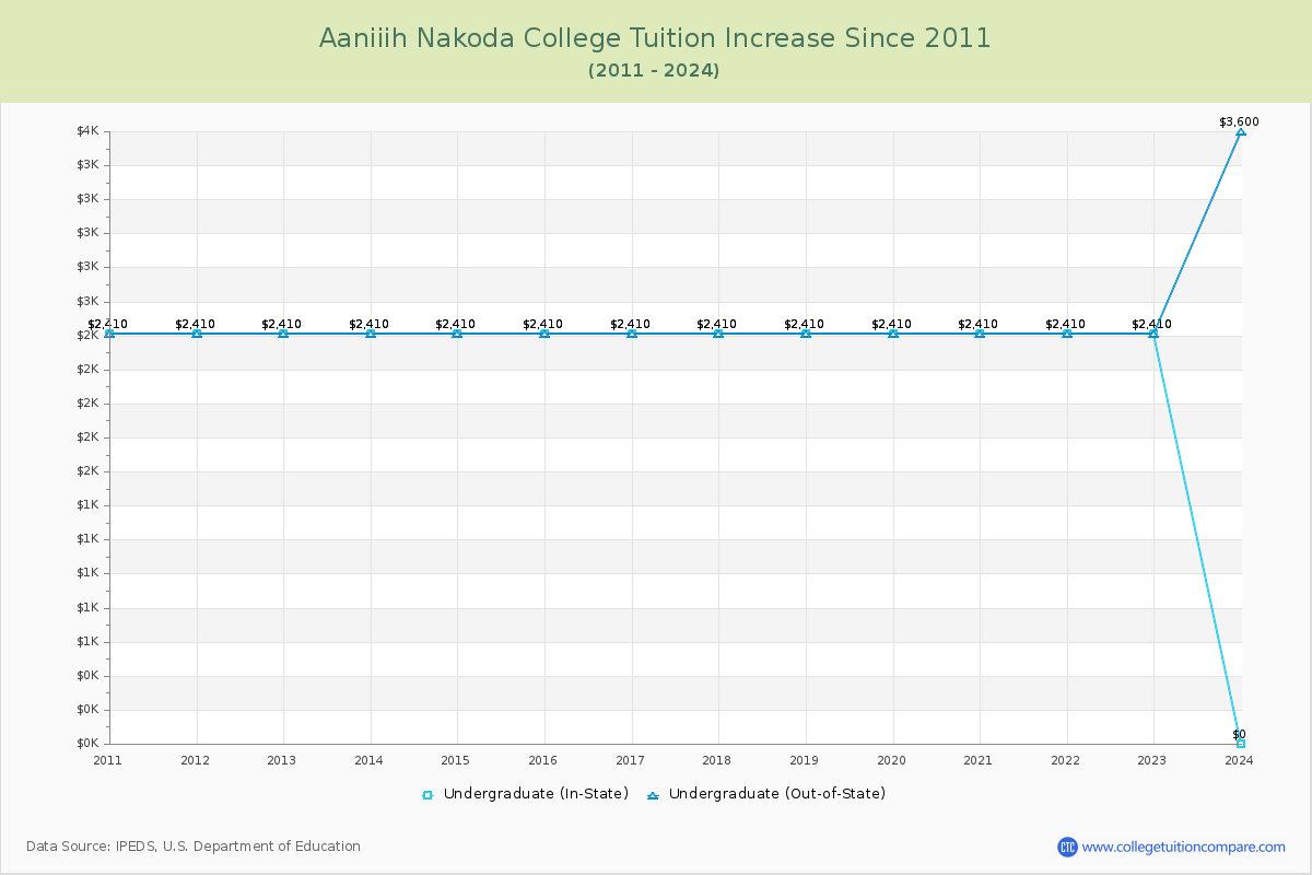 Aaniiih Nakoda College Tuition & Fees Changes Chart